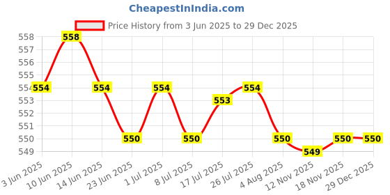 amazon.in calandis CALANDIS™ Women Floral Lace Bra Straps Adjustable Shoulder Straps Replacement White | Bras & Bra Sets | Intimates & Sleep | Womens Clothing calandis Price History Graph from 3 Jun 2025 to 28 Dec 2025