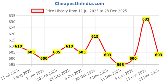 amazon.in calandis CALANDIS™ Women Half Shirt Fake Collar Hollow Lace Floral Detachable Necklace White | Other Womens Accessories calandis Price History Graph from 11 Jul 2025 to 23 Dec 2025