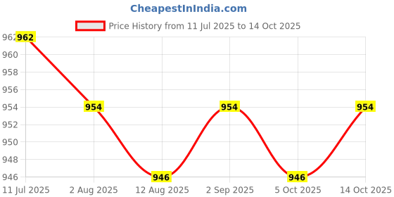 amazon.in calandis CALANDIS™ Women Hip Up Fake Insert Pad Enhancer Booster Removable Shapewear Beige | Shapewear | Intimates & Sleep calandis Price History Graph from 11 Jul 2025 to 14 Oct 2025