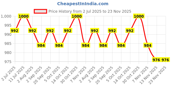 amazon.in calandis CALANDIS™ Women Hip Up Fake Insert Pad Enhancer Booster Removable Shapewear Black | Shapewear | Intimates & Sleep calandis Price History Graph from 2 Jul 2025 to 23 Nov 2025