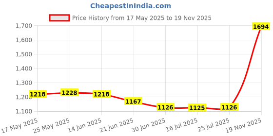 amazon.in calandis CALANDIS™ Women Left Hand Arm Shaper Compression Sleeve Glove Anti Swelling Support L | Orthotics, Braces & Sleeves | Orthopedics & Supports | Medical, Mobility & Disability calandis Price History Graph from 17 May 2025 to 19 Nov 2025