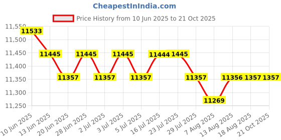 amazon.in calandis CALANDIS™ Women Men Mountain Cycling Shoes MTB Bicycle Biking Shoe Fit 2 Bolt Cleat 40 | Men | Cycling Shoes & Shoe Covers | Cycling calandis Price History Graph from 10 Jun 2025 to 21 Oct 2025