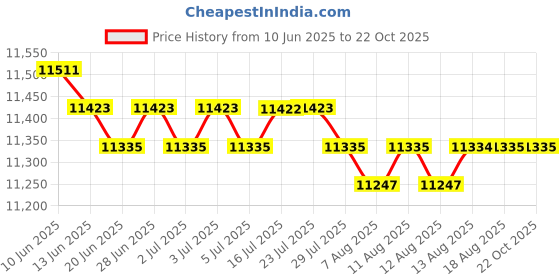 amazon.in calandis CALANDIS™ Women Men Mountain Cycling Shoes MTB Bicycle Biking Shoe Fit 2 Bolt Cleat 41 | Men | Cycling Shoes & Shoe Covers | Cycling calandis Price History Graph from 10 Jun 2025 to 21 Oct 2025