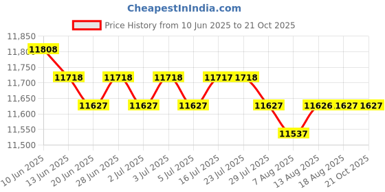 amazon.in calandis CALANDIS™ Women Men Mountain Cycling Shoes MTB Bicycle Biking Shoe Fit 2 Bolt Cleat 43 | Men | Cycling Shoes & Shoe Covers | Cycling calandis Price History Graph from 10 Jun 2025 to 21 Oct 2025