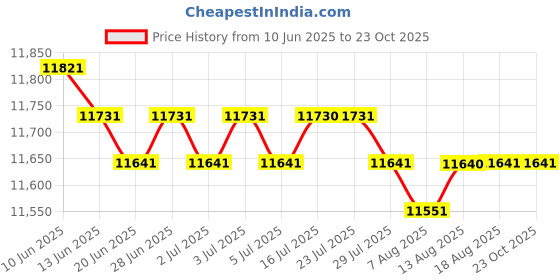 amazon.in calandis CALANDIS™ Women Men Mountain Cycling Shoes MTB Bicycle Biking Shoe Fit 2 Bolt Cleat 44 | Men | Cycling Shoes & Shoe Covers | Cycling calandis Price History Graph from 10 Jun 2025 to 22 Oct 2025