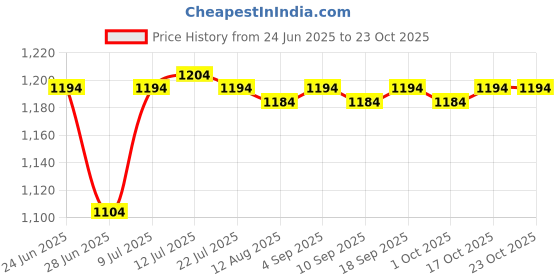 amazon.in calandis CALANDIS™ Women Men Water Sport Shoes Diving Wetsuit Non-Slip Swim Beach Aqua Socks 44 | Men | Water Shoes | Fins, Footwear & Gloves calandis Price History Graph from 24 Jun 2025 to 23 Oct 2025