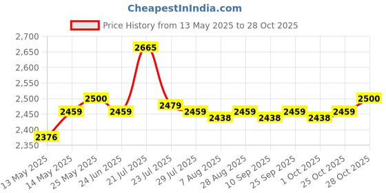 amazon.in calandis CALANDIS™ Women Modest Tank Top Swimwear Floral T Back Vest Tankini Tops L Navy Blue | Swimwear | Womens Clothing calandis Price History Graph from 13 May 2025 to 28 Oct 2025