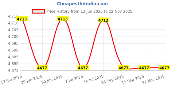 amazon.in calandis CALANDIS™ Women Platform Faux Suede Ankle Boots Round Toe High Heels Zipper Booties 34 | Womens Shoes calandis Price History Graph from 13 Jun 2025 to 22 Nov 2025