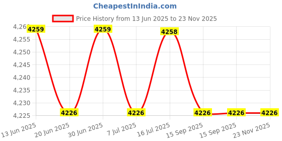 amazon.in calandis CALANDIS™ Women Platform Faux Suede Ankle Boots Round Toe High Heels Zipper Booties 35 | Womens Shoes calandis Price History Graph from 13 Jun 2025 to 22 Nov 2025