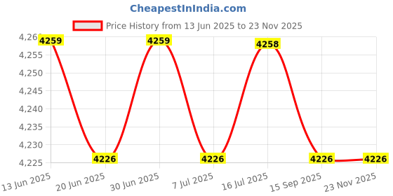 amazon.in calandis CALANDIS™ Women Platform Faux Suede Ankle Boots Round Toe High Heels Zipper Booties 36 | Womens Shoes calandis Price History Graph from 13 Jun 2025 to 23 Nov 2025