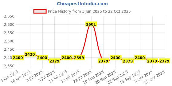 amazon.in calandis CALANDIS™ Women Slip Resistant Chef Food Service Work Nursing Shoes Flamingo Patterned 39 | Occupational | Womens Shoes calandis Price History Graph from 3 Jun 2025 to 21 Oct 2025
