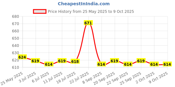 amazon.in calandis CALANDIS™ Womens Compression Knee High Sock for Athletic Running Flight Travel L XL | Orthotics, Braces & Sleeves | Orthopedics & Supports | Medical, Mobility & Disability calandis Price History Graph from 25 May 2025 to 9 Oct 2025