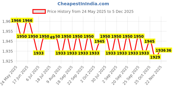 amazon.in calandis CALANDIS™ Womens Flower Printed Chef Clogs Shoes - Non Slip Work Nursing Shoes 36 37 | Occupational | Womens Shoes calandis Price History Graph from 24 May 2025 to 5 Dec 2025