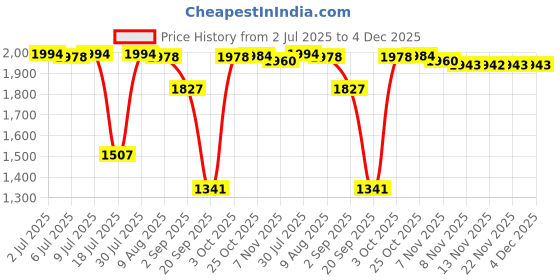 amazon.in calandis CALANDIS™ Womens Flower Printed Chef Clogs Shoes - Non Slip Work Nursing Shoes 38 39 | Occupational | Womens Shoes calandis Price History Graph from 2 Jul 2025 to 4 Dec 2025