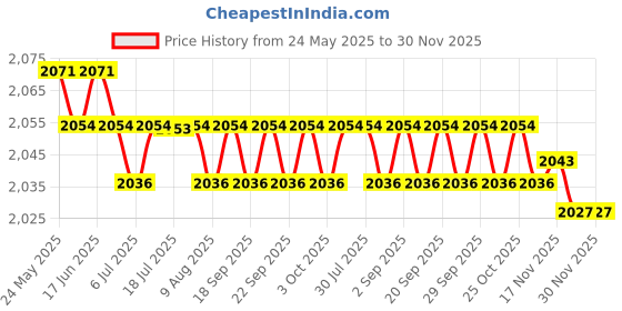 amazon.in calandis CALANDIS™ Womens Flower Printed Chef Clogs Shoes - Non Slip Work Nursing Shoes 40 41 | Occupational | Womens Shoes calandis Price History Graph from 24 May 2025 to 30 Nov 2025