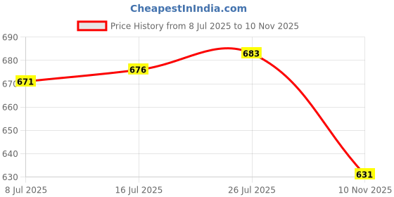 amazon.in calandis CALANDIS™ Women's High Waist Maternity Briefs Belly Support Underpants XL Yellow | Panties | Maternity | Women's Clothing calandis Price History Graph from 8 Jul 2025 to 10 Nov 2025