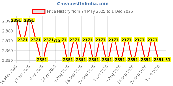 amazon.in calandis CALANDIS™ Womens Print Nursing Shoes Work Shoes Soft Insole Beach Clogs Shoes 38 | Occupational | Womens Shoes calandis Price History Graph from 24 May 2025 to 30 Nov 2025