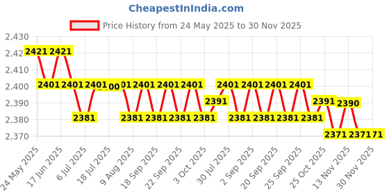 amazon.in calandis CALANDIS™ Womens Print Nursing Shoes Work Shoes Soft Insole Beach Clogs Shoes 39 | Occupational | Womens Shoes calandis Price History Graph from 24 May 2025 to 30 Nov 2025