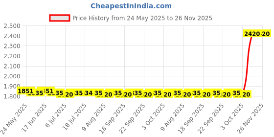 amazon.in calandis CALANDIS™ Womens Print Nursing Shoes Work Shoes Soft Insole Beach Clogs Shoes 40 | Occupational | Womens Shoes calandis Price History Graph from 24 May 2025 to 26 Nov 2025