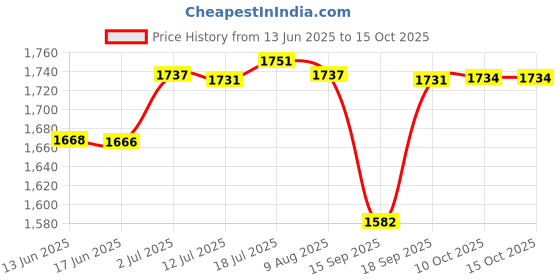 amazon.in calandis CALANDIS™ Womens Print Nursing Shoes Work Shoes Soft Insole Beach Clogs Slippers 38 39 calandis Price History Graph from 13 Jun 2025 to 15 Oct 2025
