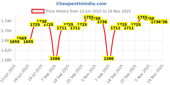 amazon.in calandis CALANDIS™ Womens Print Nursing Shoes Work Shoes Soft Insole Beach Clogs Slippers 38 39 | Occupational | Womens Shoes Multi calandis Price History Graph from 13 Jun 2025 to 18 Nov 2025