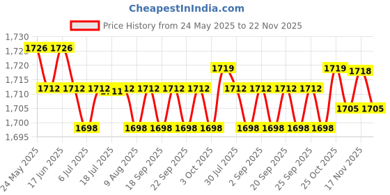 amazon.in calandis CALANDIS™ Womens Print Nursing Shoes Work Shoes Soft Insole Beach Clogs Slippers 40 41 | Occupational | Womens Shoes calandis Price History Graph from 24 May 2025 to 17 Nov 2025