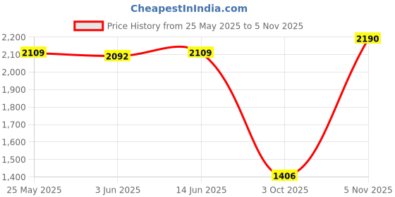 amazon.in calandis CALANDIS™ Women's Rain Boots Fashion Anti Slip Rainboots for Cycling Outside Traveling | Boots | Womens Shoes calandis Price History Graph from 25 May 2025 to 5 Nov 2025