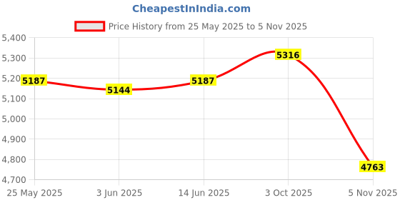 amazon.in calandis CALANDIS™ Women's Rain Boots Waterproof Non Slip Rainboots for Outside Outdoor Cycling EU Size 40 | Boots | Womens Shoes calandis Price History Graph from 25 May 2025 to 5 Nov 2025
