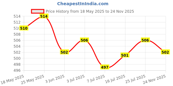 amazon.in calandis CALANDIS™ Womens Waist Belt Waistband Jeans Waist Rope Retro Style Accessories Woven Camel | Belts | Womens Accessories calandis Price History Graph from 18 May 2025 to 24 Nov 2025