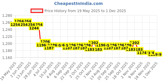 amazon.in calandis CALANDIS™ Wooden Weaving Loom Sticks 7Pcs Wood Weaving Crochet Needle for Tapestry 2 | Crochet Hooks | Crocheting & Knitting | Needlecrafts & Yarn calandis Price History Graph from 19 May 2025 to 1 Dec 2025