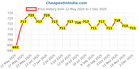 amazon.in calandis CALANDIS™ X Shape Suspender Adjustable Heavy Duty Strap Stretchy with 4 Clips Braces 1 | Other Mens Accessories | Mens Accessories calandis Price History Graph from 12 May 2025 to 2 Dec 2025