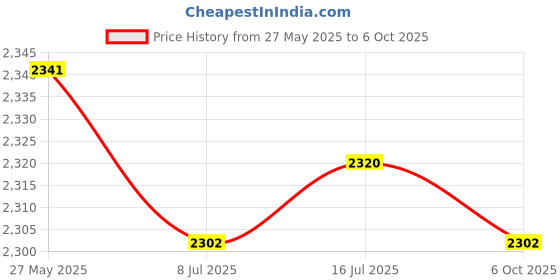 amazon.in CALANDIS Calf Warm Clothes Calf Vest Winter Coat Apparel for Cold Weather Calves Style A calandis Price History Graph from 27 May 2025 to 6 Oct 2025
