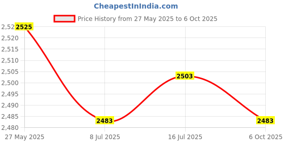 amazon.in CALANDIS Calf Warm Clothes Calf Vest Winter Coat Apparel for Cold Weather Calves Style B calandis Price History Graph from 27 May 2025 to 6 Oct 2025