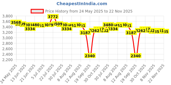 amazon.in CALANDIS Call Center Headset Telephone Operator Headphone Noise Canceling Pc Phones A calandis Price History Graph from 24 May 2025 to 22 Nov 2025
