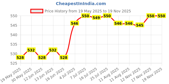 amazon.in CALANDIS Camera Sd Memory Card Reader Slot Holder Replacement Metal for Nikon D3300 D810 D750 D70 Price History Graph from 19 May 2025 to 17 Nov 2025