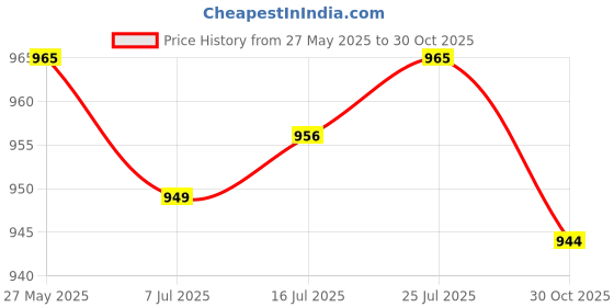 amazon.in Calandis Camping Folding Collapsible Silicone Bucket Outdoor Barrel S Round Blue Price History Graph from 27 May 2025 to 30 Oct 2025