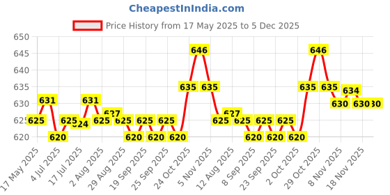 amazon.in Calandis Camping Picnic Folding Table Storage Grid Outdoor Kitchen Storage Bag Small calandis Price History Graph from 17 May 2025 to 5 Dec 2025