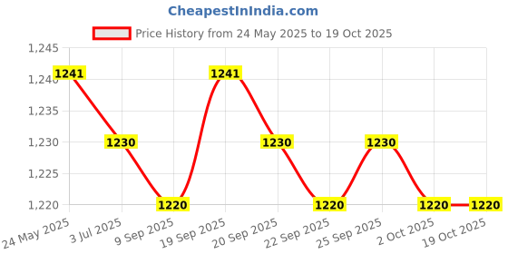 amazon.in CALANDIS Camping Storage Bag Handle Shoulder Utensils Organizer for Hiking Picnic Style E calandis Price History Graph from 24 May 2025 to 17 Oct 2025