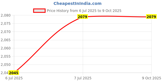 amazon.in CALANDIS? Camshaft Position Sensor R2AA-18-221A Spare Parts for Mazda CX-7 Sturdy | Motors Price History Graph from 6 Jul 2025 to 9 Oct 2025