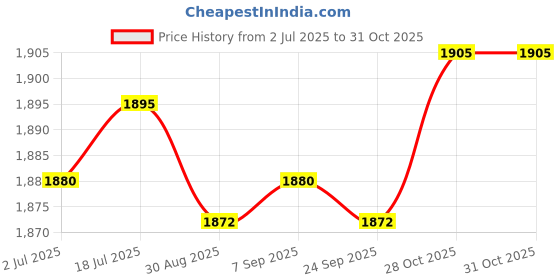 amazon.in calandis Capybara Backpack Funny Stuffed Animal Backpack for Street Women Backpacking Pink Flower calandis Price History Graph from 2 Jul 2025 to 31 Oct 2025