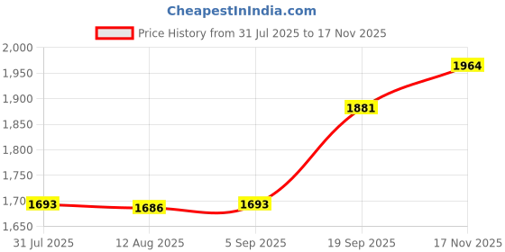amazon.in calandis Capybara Backpack Plush Funny Cute Cartoon Daypack for Gifts Street Birthday | Womens Handbags & Bags calandis Price History Graph from 31 Jul 2025 to 17 Nov 2025