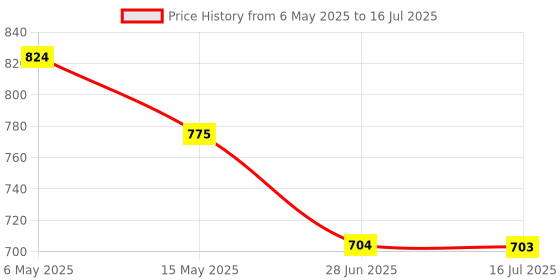 amazon.in CALANDIS Car Aessory Aux Input Cable for Alpine Kca-121B Ai-Net RCA Auxiliary Cord Price History Graph from 6 May 2025 to 16 Jul 2025