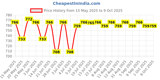 amazon.in CALANDIS Car Audio Input USB Cable Adapter Connector for Honda Crosstour Civic Aord calandis Price History Graph from 15 May 2025 to 8 Oct 2025
