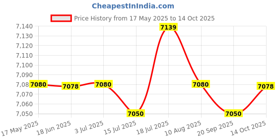 amazon.in CALANDIS Car Battery Tester Portable for Marine Motorcycles Engineering Vehicles | Battery Testers | Battery Testers & Chargers Price History Graph from 17 May 2025 to 14 Oct 2025