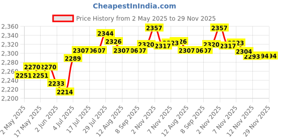 amazon.in calandis Car Dc 24V to 12V 30A Power Supply Voltage Step Down Transformer Converter calandis Price History Graph from 2 May 2025 to 28 Nov 2025