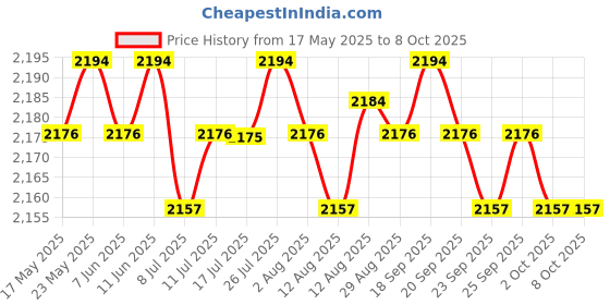 amazon.in CALANDIS Car GPS Navigation 9 Capacitive Touch Screen Digitizer for Vw Volkswagen Price History Graph from 17 May 2025 to 8 Oct 2025