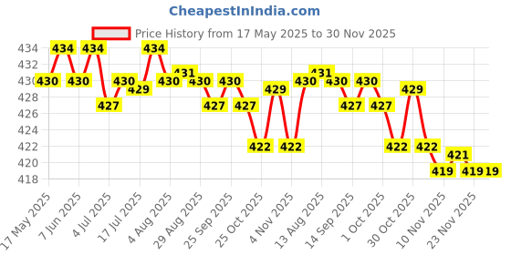 amazon.in CALANDIS Car Headlight Repair Polish for Yellowing Light Scratch Blur Oxidation 10Ml Price History Graph from 17 May 2025 to 30 Nov 2025