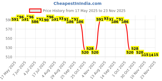 amazon.in CALANDIS Car Headlight Repair Polish for Yellowing Light Scratch Blur Oxidation 30Ml Price History Graph from 17 May 2025 to 23 Nov 2025