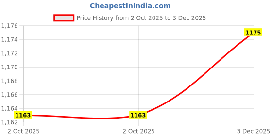 amazon.in CALANDIS Car Heater Blower Motor Module Resistor for Opel Vectra C Signum 2002-2008 Price History Graph from 2 Oct 2025 to 3 Dec 2025