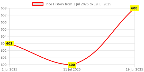 amazon.in CALANDIS Car Panel Gap Alignment Gauge Simple Tool for Alignment | Other Automotive Hand Tools | Hand Tools Price History Graph from 1 Jul 2025 to 11 Jul 2025